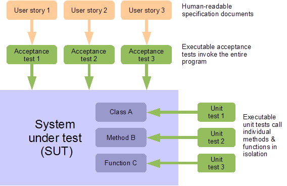 Acceptance vs unit tests