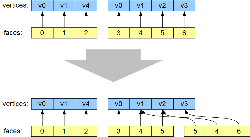 Step 2. Tessellate indices